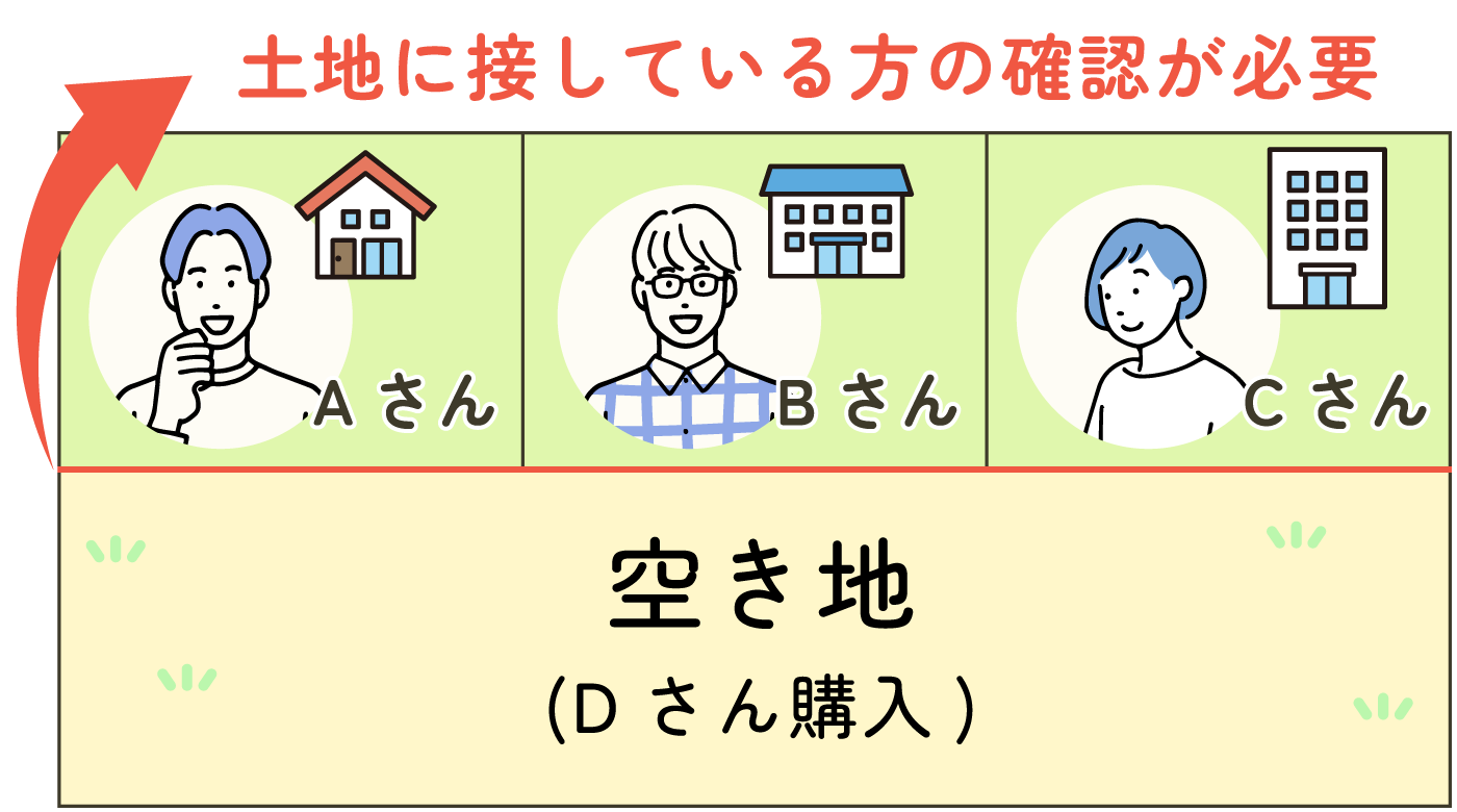 土地に接している方の確認が必要