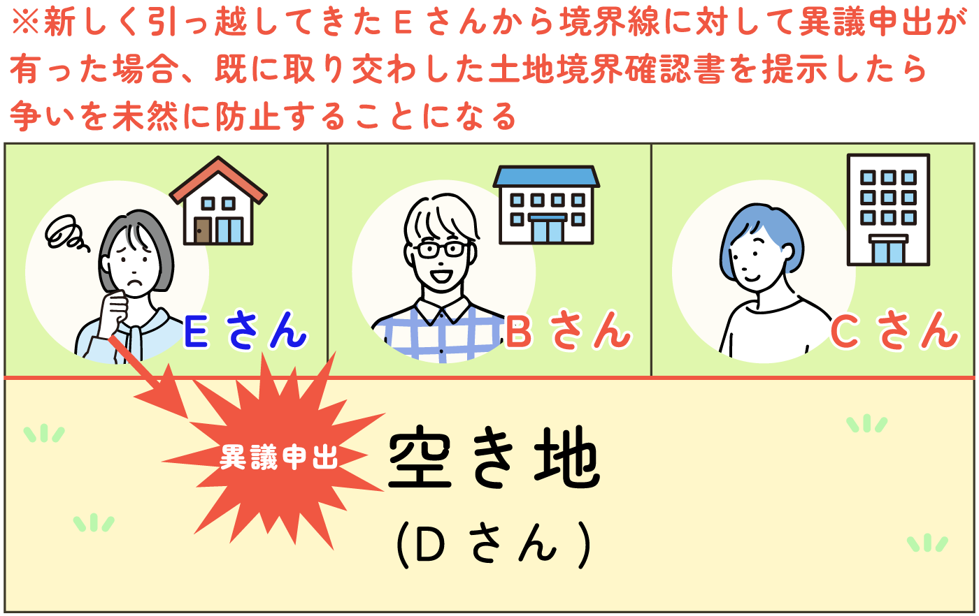 ※新しく引っ越してきたEさんから境界線に対して異議申出が有った場合、既に取り交わした土地境界確認書を提示したら争いを未然に防止することになる
